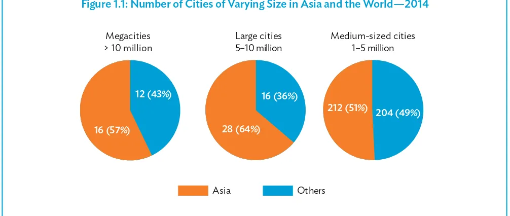 Figure 1.1: Number of Cities of Varying Size in Asia and the World—2014