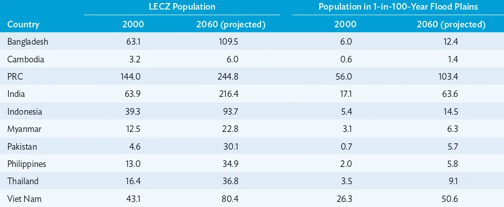 Table 1.3: Projected Population in Low-Elevation Coastal Zones and Flood Plains  in Selected Countries of Asia (million)