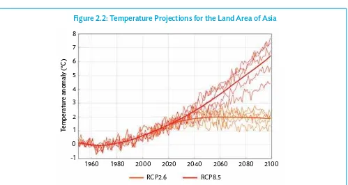 Table 2.1: Projected Average Temperature Changes for the Land Area of Asia (°C)