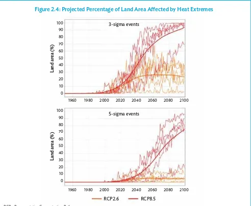 Table 2.2: Percentage of Land Area at Risk  of Heat Extremes (%)