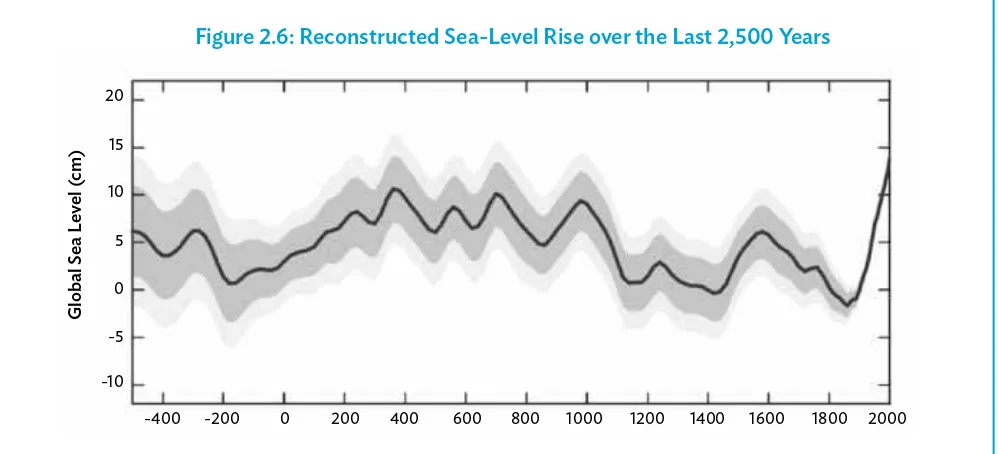 Figure 2.6: Reconstructed Sea-Level Rise over the Last 2,500 Years