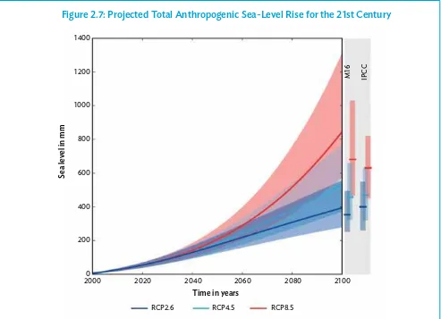 Figure 2.7: Projected Total Anthropogenic Sea-Level Rise for the 21st Century