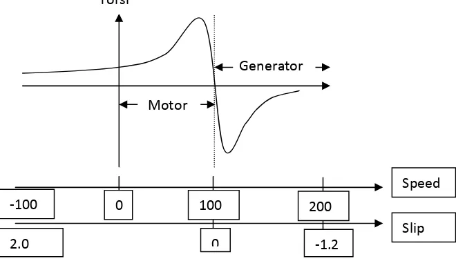 Gambar 2.7 Karakteristik  mesin induksi pada grafik torsi vs speed/ torsi vs slip