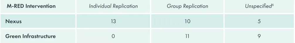 Table 2: Replication Tally Reported by Communities and Stakeholders During Assessment Interviews 