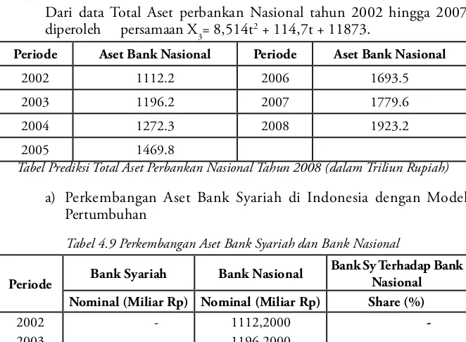 Tabel Prediksi Total Aset Perbankan Nasional Tahun 2008 (dalam Triliun Rupiah)
