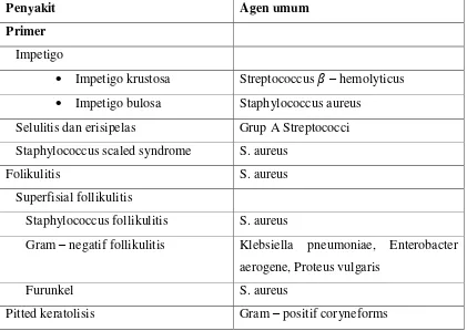 Table 2.1.5 Klassifikasi bakteri penyebab infeksi kulit 