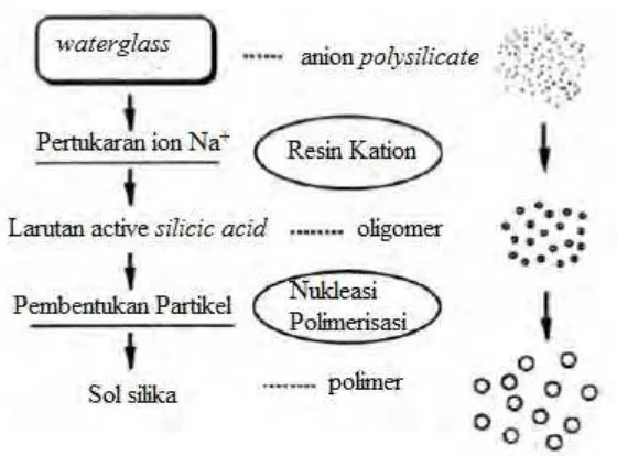 Gambar 2.4 Skema pembuatan sol silika dengan metode pertukaran ion 