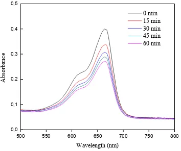 Gambar 4.7 Aktivitas fotokatalitik methylene blue tanpa partikel ZnO 
