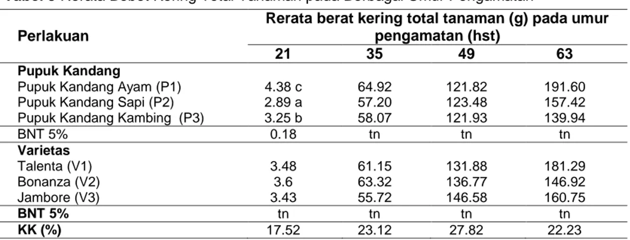 Tabel 5 Rerata Bobot Kering Total Tanaman pada Berbagai Umur Pengamatan