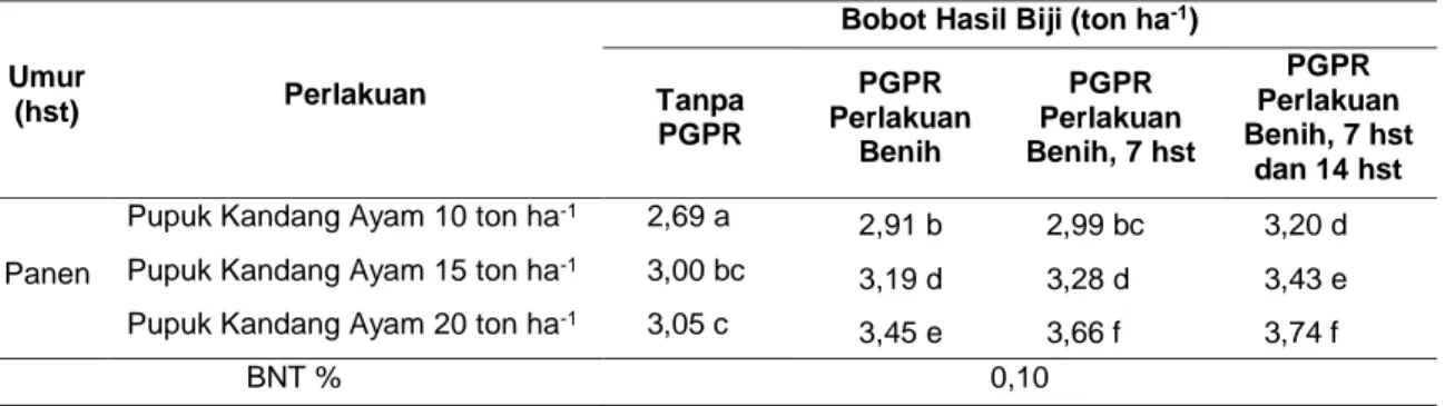Tabel 7  Rata-rata  Interaksi  Komponen  Hasil  Bobot  Biji  Ton  Ha -1   Perlakuan  Pupuk  Kandang  Ayam dan PGPR pada Saat Panen 