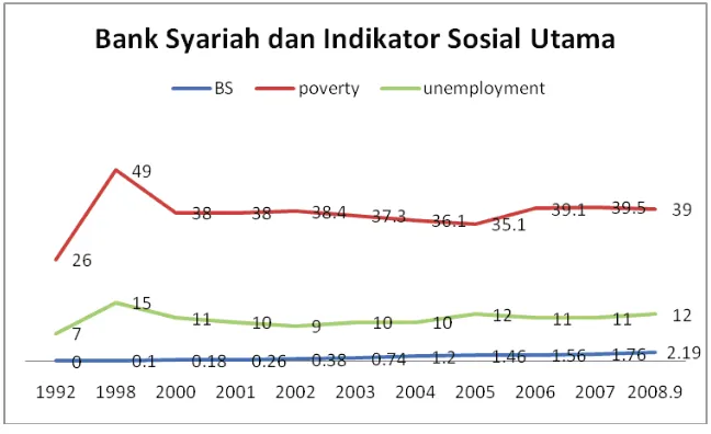 Gambar 4.5 Bank Syariah, Kemiskinan dan Pengangguran