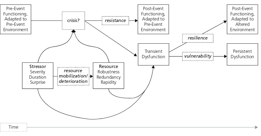 Figure 2.2. Norris et al. (2008) Deﬁnition of Resilience