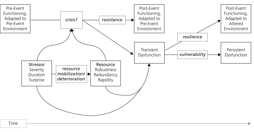 Figure 2.2. Norris et al. (2008) Deﬁnition of Resilience