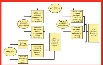 Figure 2.3. Rose (1999) Framework