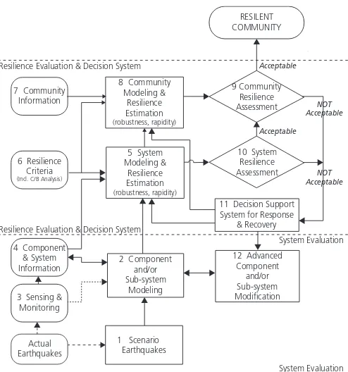 Figure 2.5. Bruneau et al. (2003) Framework