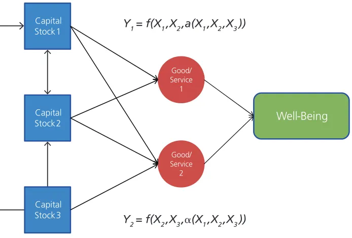 Figure 3.1. Schematic of a Dynamic System Based on Inclusive Wealth