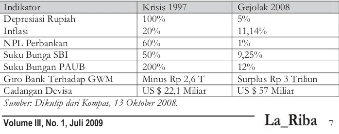Tabel 1. Indikator Makroekonomi 2007.I s.d. 2008.III 