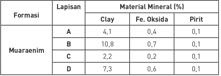 Tabel 5. Perbandingan Hasil Analisis Petrograi Tiap Lapisan dan Kandungan Material Mineral
