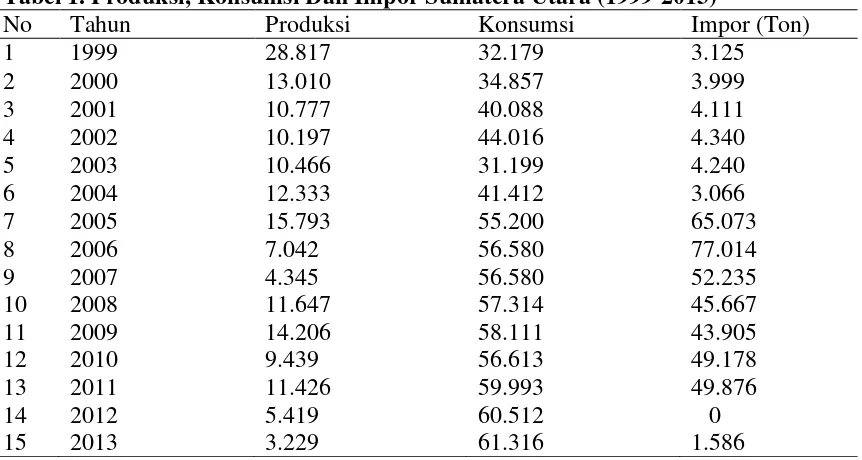 Tabel 1. Produksi, Konsumsi Dan Impor Sumatera Utara (1999-2013) 