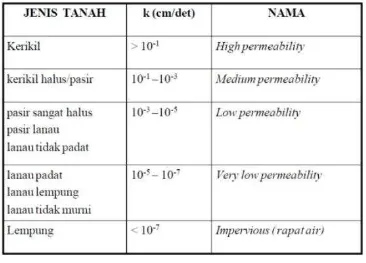 Tabel 2 Nilai Permeabilitas Tanah 
