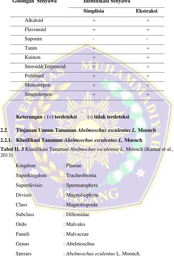 Tabel II. 2 Komposisi Kimia daun (Mangifera indica L. Var Arumanis) (Ilham,  2015) 