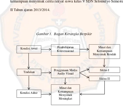 Gambar 1.  Bagan Kerangka Berpikir 