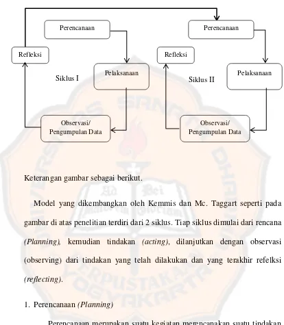 gambar di atas penelitian terdiri dari 2 siklus. Tiap siklus dimulai dari rencana 