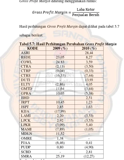 Tabel 5.7: Hasil Perhitungan Perubahan Gross Profit Margin 