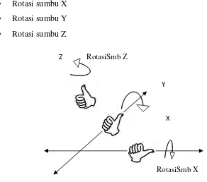 Gambar 2.3. Sumbu Rotasi X, Y dan Z. 