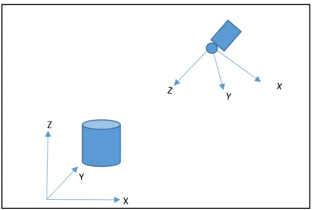 Gambar 3.2 koordinat objek dan kamera (Hartley & Zisserman, 2000). 