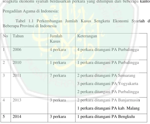 Tabel  1.1  Perkembangan  Jumlah  Kasus  Sengketa  Ekonomi  Syariah  di  Beberapa Provinsi di Indonesia 