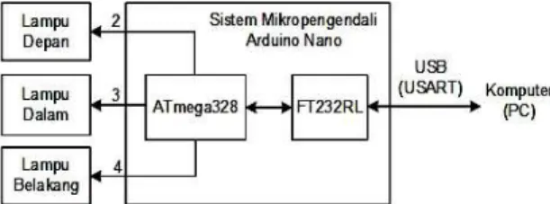 Gambar 2. Koneksi Sistem Mikropengendali 