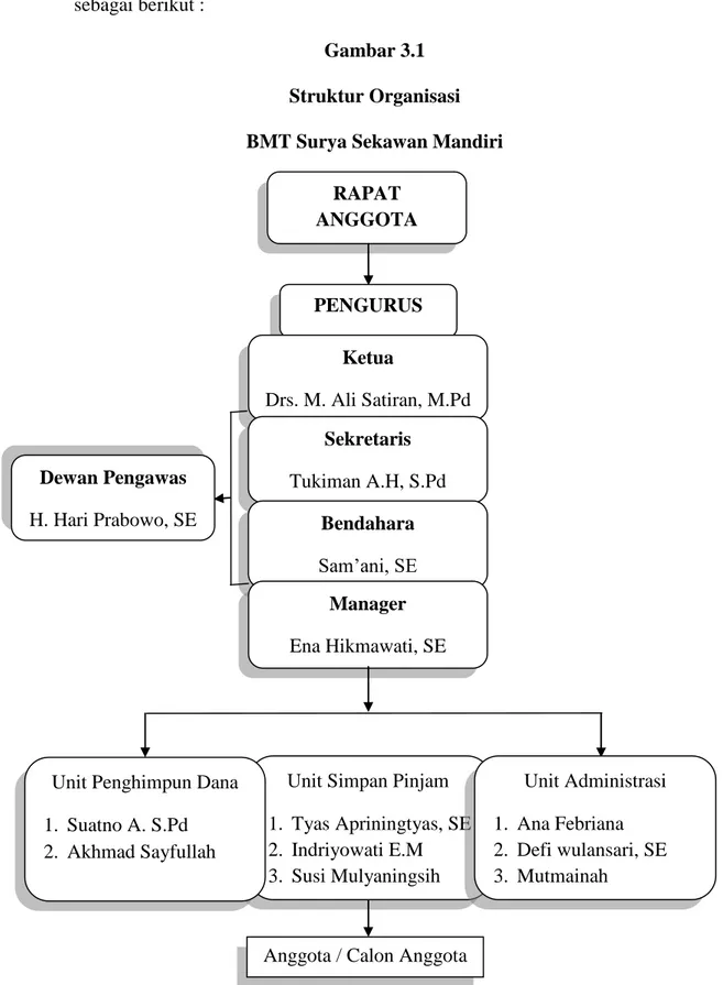 Gambar 3.1  Struktur Organisasi  BMT Surya Sekawan Mandiri 