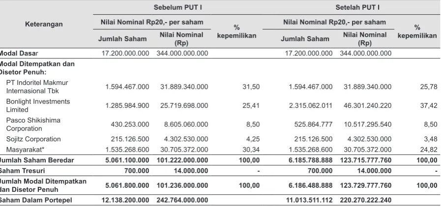 Tabel di bawah ini adalah struktur permodalan dan susunan pemegang saham Perseroan sebelum dan setelah PUT I secara proforma dengan asumsi bahwa: