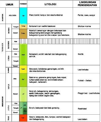 Gambar 4.1. Stratigrai Daerah Misool dan Sekitarnya Kab. Raja Ampat Prov. Papua Barat ( E