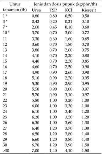 Tabel  2.  Dosis  pemupukan  optimun  tanaman  cengkeh (kg/phn) 