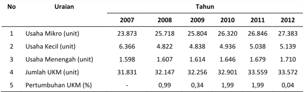 Tabel 1.  Pertumbuhan UKM wilayah Bogor dari Tahun 2007-2012 