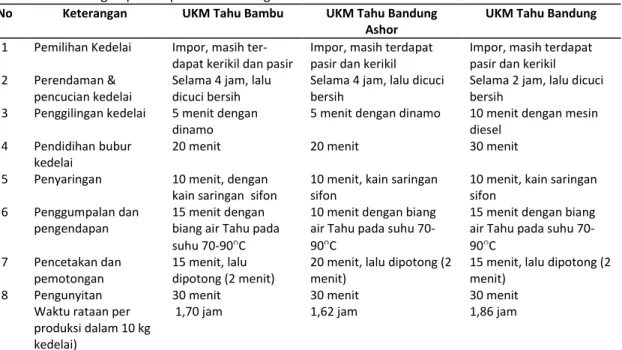 Tabel 4.  Perbandingan proses produksi di ketiga UKM Tahu  