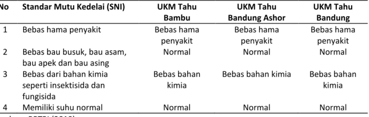 Tabel 5.  Perbandingan mutu kedelai ketiga UKM Tahu menurut SNI 01-3922-1995  No  Standar Mutu Kedelai (SNI)  UKM Tahu 
