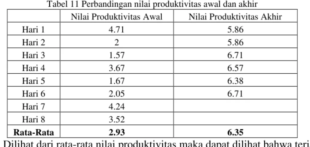 Tabel 11 Perbandingan nilai produktivitas awal dan akhir Nilai Produktivitas Awal  Nilai Produktivitas Akhir 