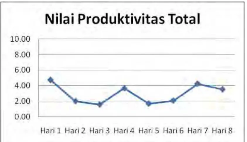 Gambar 3 Grafik total nilai produktivitas sebelum perbaikan 
