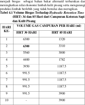 Tabel 4.1 Volume Biogas Terhadap Hydraulic Retention Time 