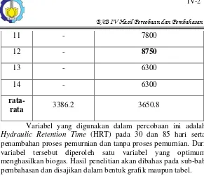 Tabel 4.2 Pengaruh Hydraulic Retention Time (HRT) 85  Hari 