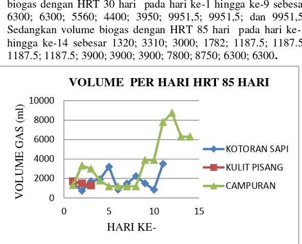 Grafik 4.2 Volume Biogas dengan HRT 85 Hari 