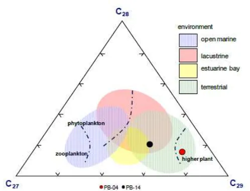 Gambar 6. Diagram Oxygen Indeks (OI) terhadap Kandungan Hidrogen (HI)dari Conto Batuan Formasi Talangakar dan Lelehan Aspal.