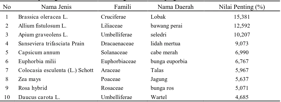 Tabel 2. Nilai penting 10 tanaman utama di Nagari Alahan Panjang 