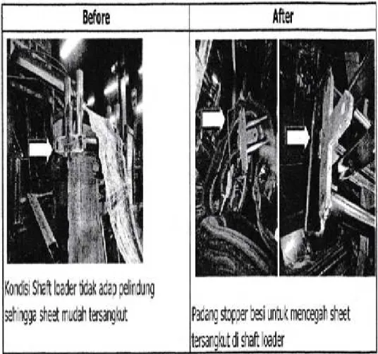 Gambar 5. Keadaan Sebelum dan Sesudah Kaizen di Bagian Banbury PT Bridgestone Tire Indonesia