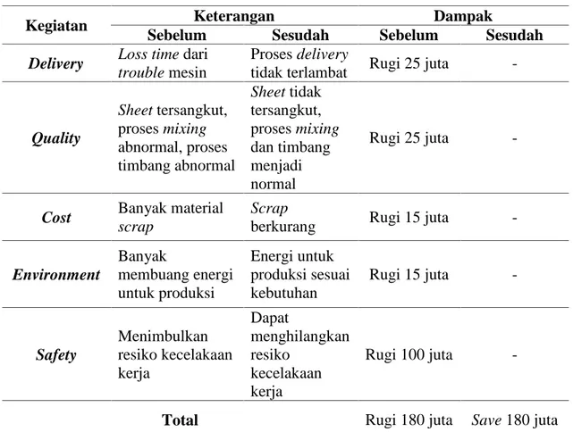 Tabel 1. Keadaan Sebelum dan Sesudah Kaizen Di Bagian Banbury PT Bridgestone Tire Indonesia