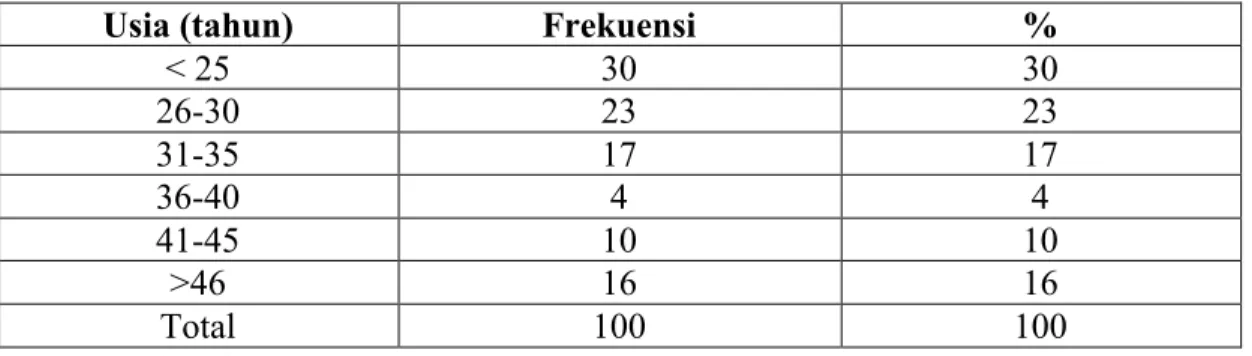 Tabel 2  Usia responden 