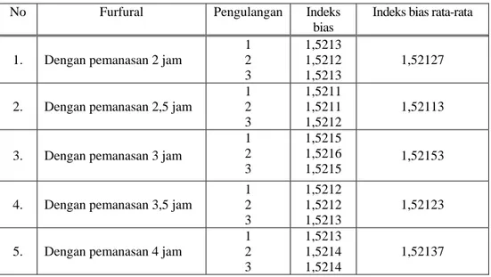 Tabel 2. Data pengamatan indeks bias furfural hasil hidrolisis tongkol jagung 